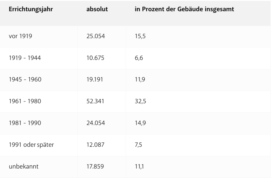 Gebäude und Wohnungen in Tirol
Quelle: Statistik Austria, Gebäude- und Wohnungszählung